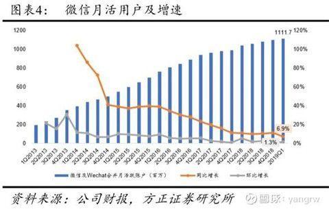 微信月活数据统计