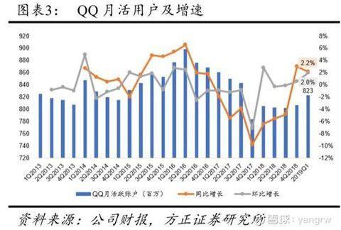 qq月活用户数据统计