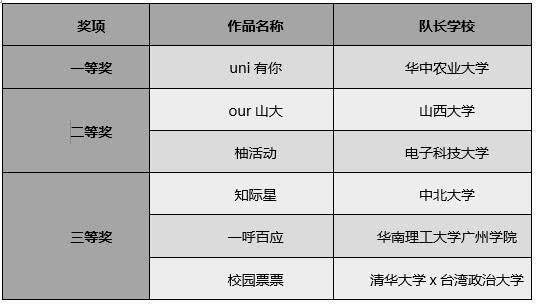 小程序开发大赛获奖名单